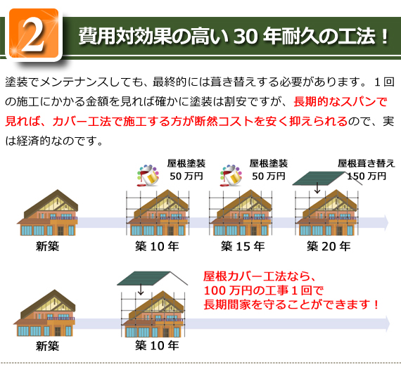 費用対効果の高い30年耐久の工法